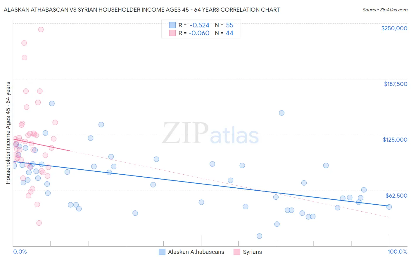 Alaskan Athabascan vs Syrian Householder Income Ages 45 - 64 years