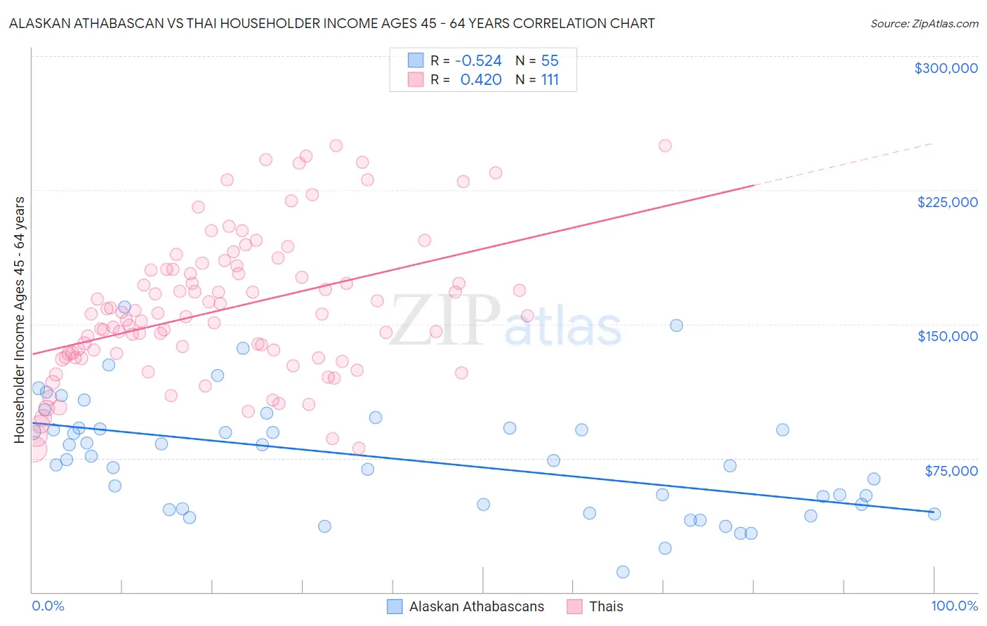 Alaskan Athabascan vs Thai Householder Income Ages 45 - 64 years