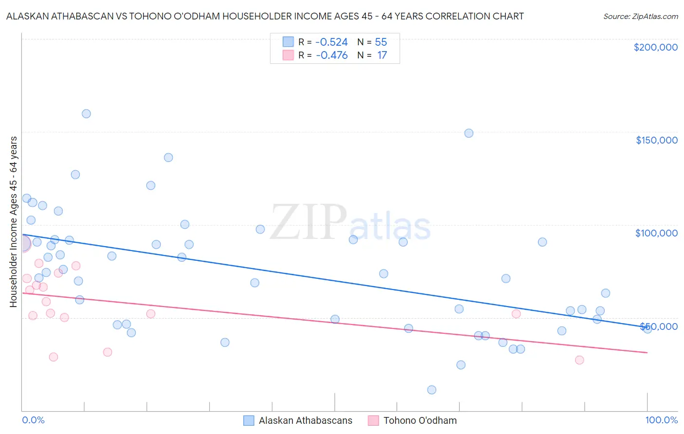 Alaskan Athabascan vs Tohono O'odham Householder Income Ages 45 - 64 years