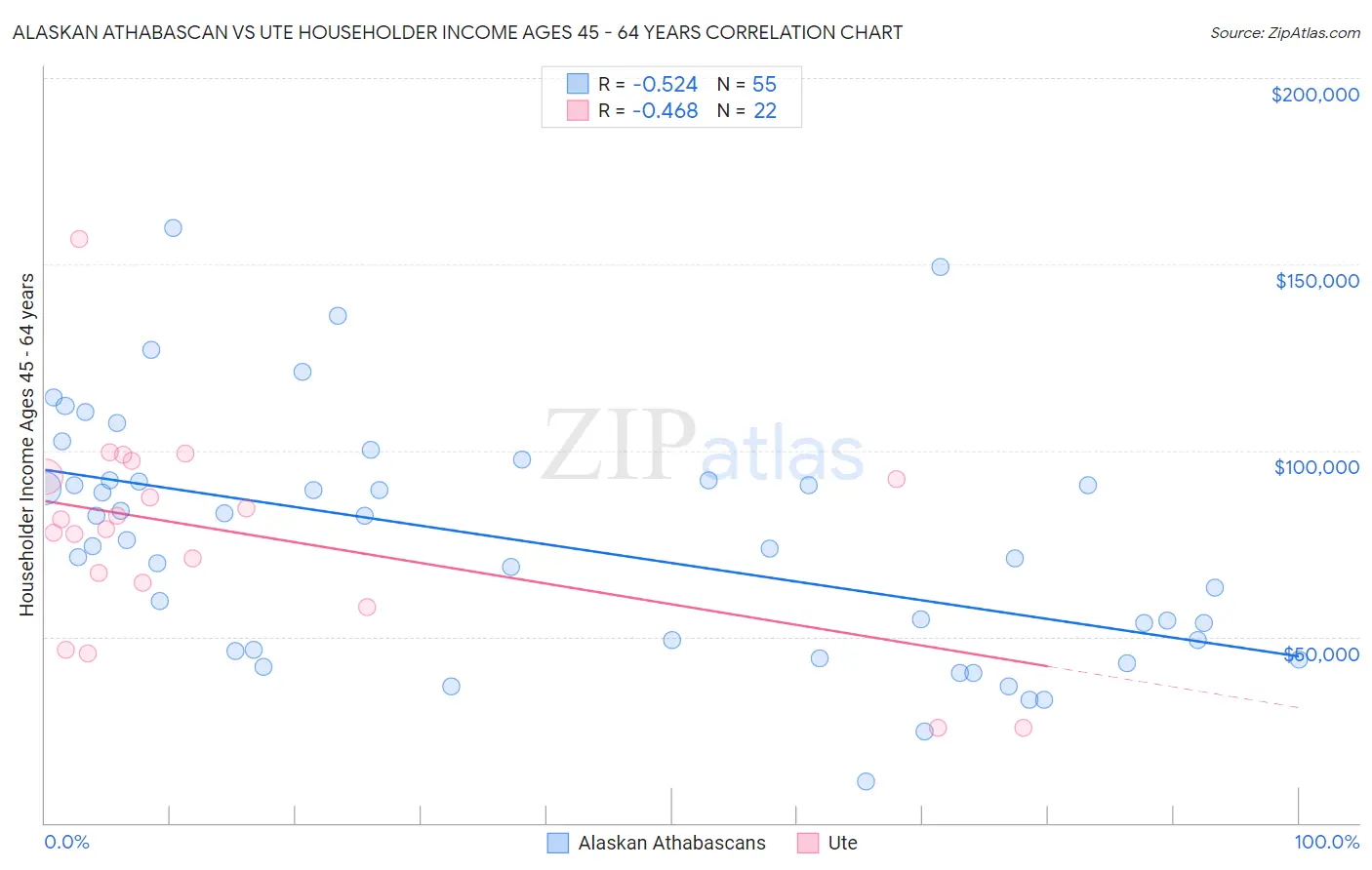 Alaskan Athabascan vs Ute Householder Income Ages 45 - 64 years