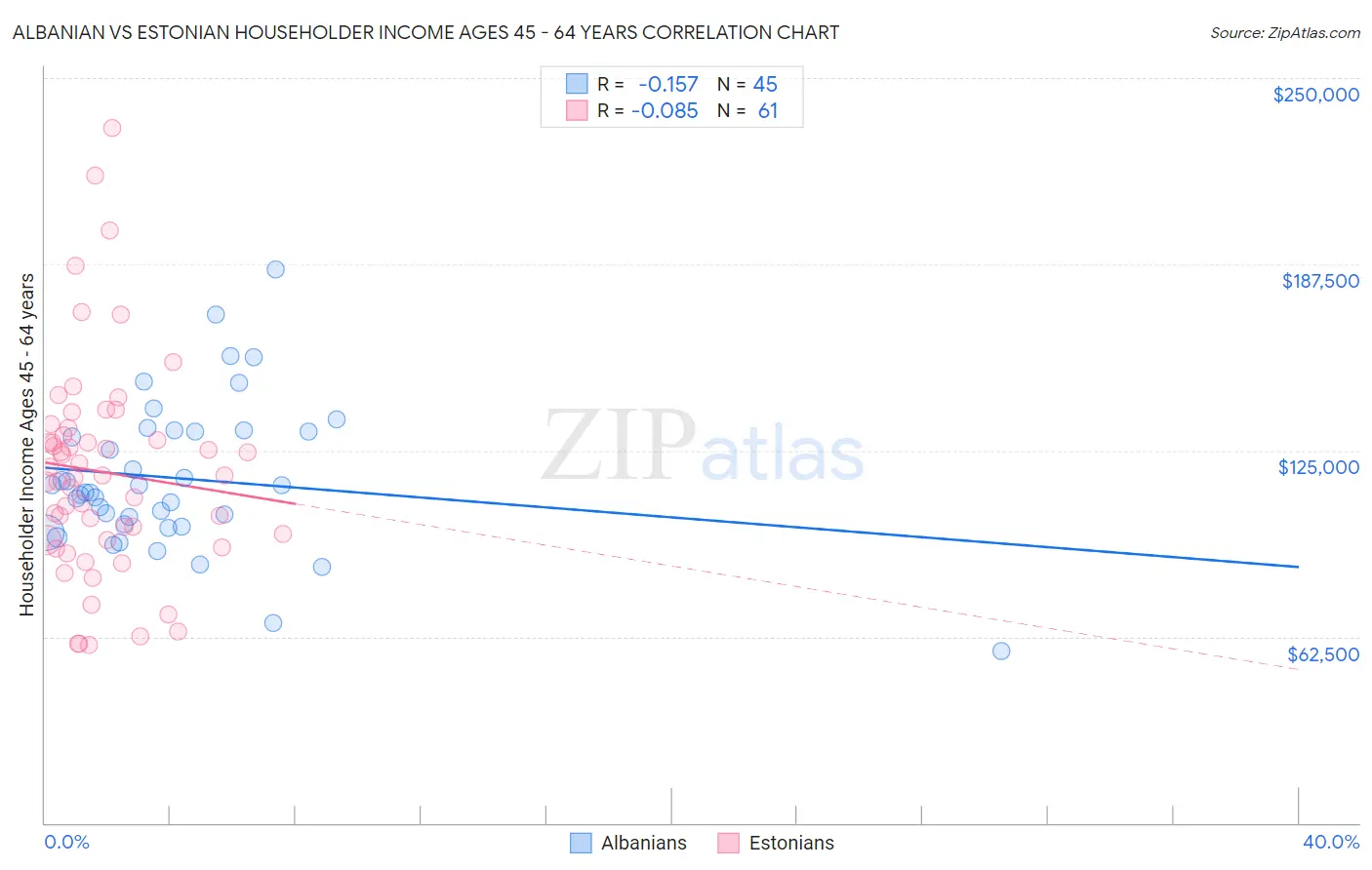Albanian vs Estonian Householder Income Ages 45 - 64 years