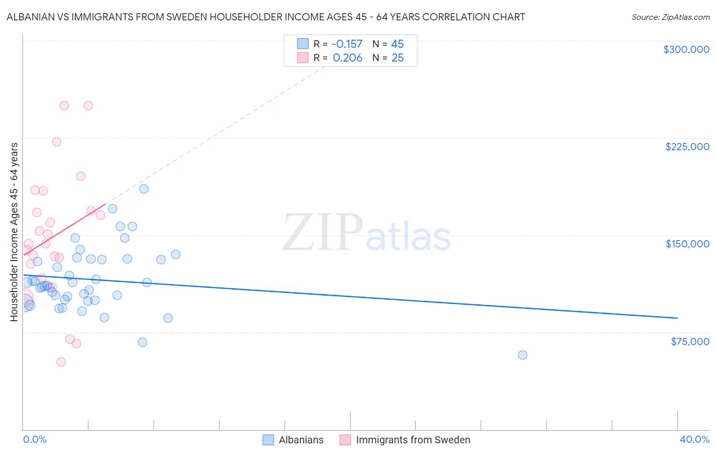 Albanian vs Immigrants from Sweden Householder Income Ages 45 - 64 years