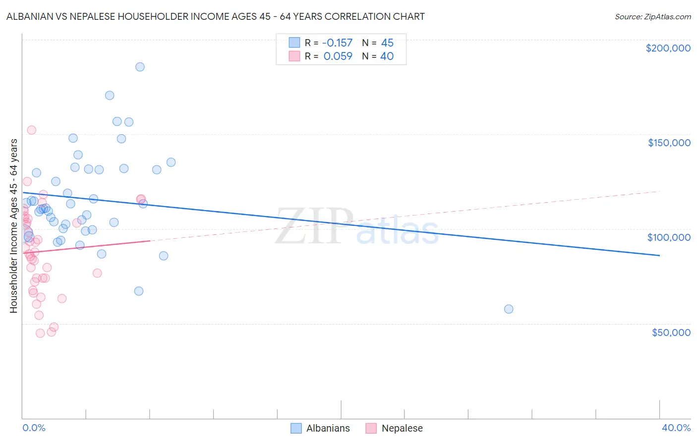 Albanian vs Nepalese Householder Income Ages 45 - 64 years