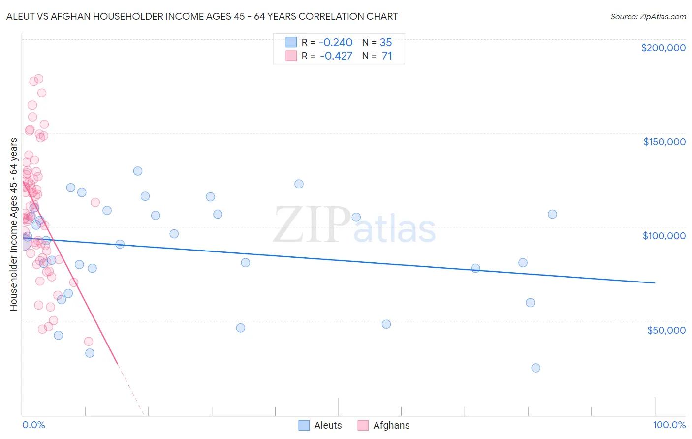 Aleut vs Afghan Householder Income Ages 45 - 64 years