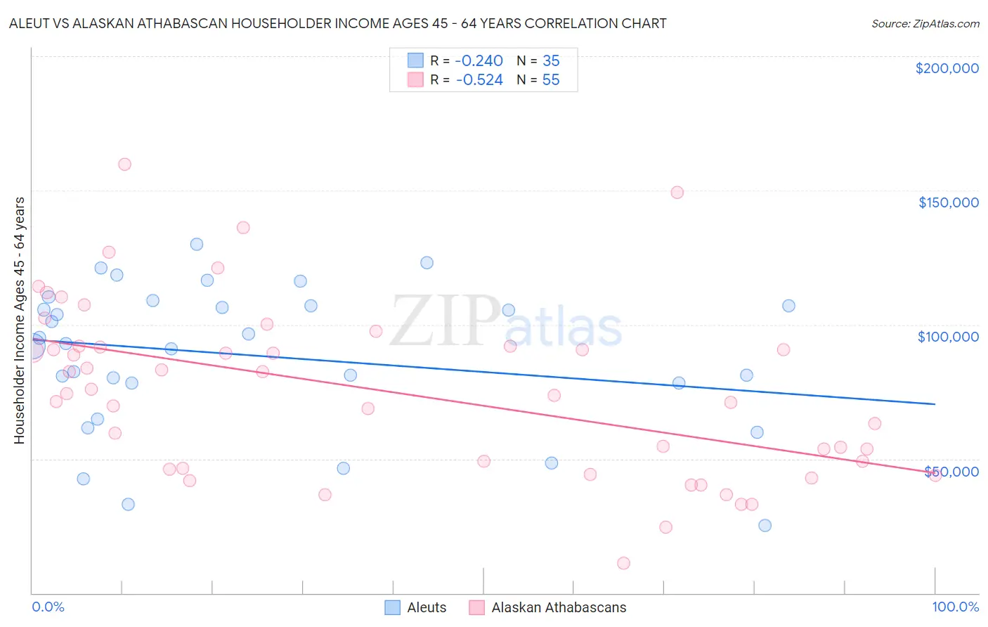 Aleut vs Alaskan Athabascan Householder Income Ages 45 - 64 years