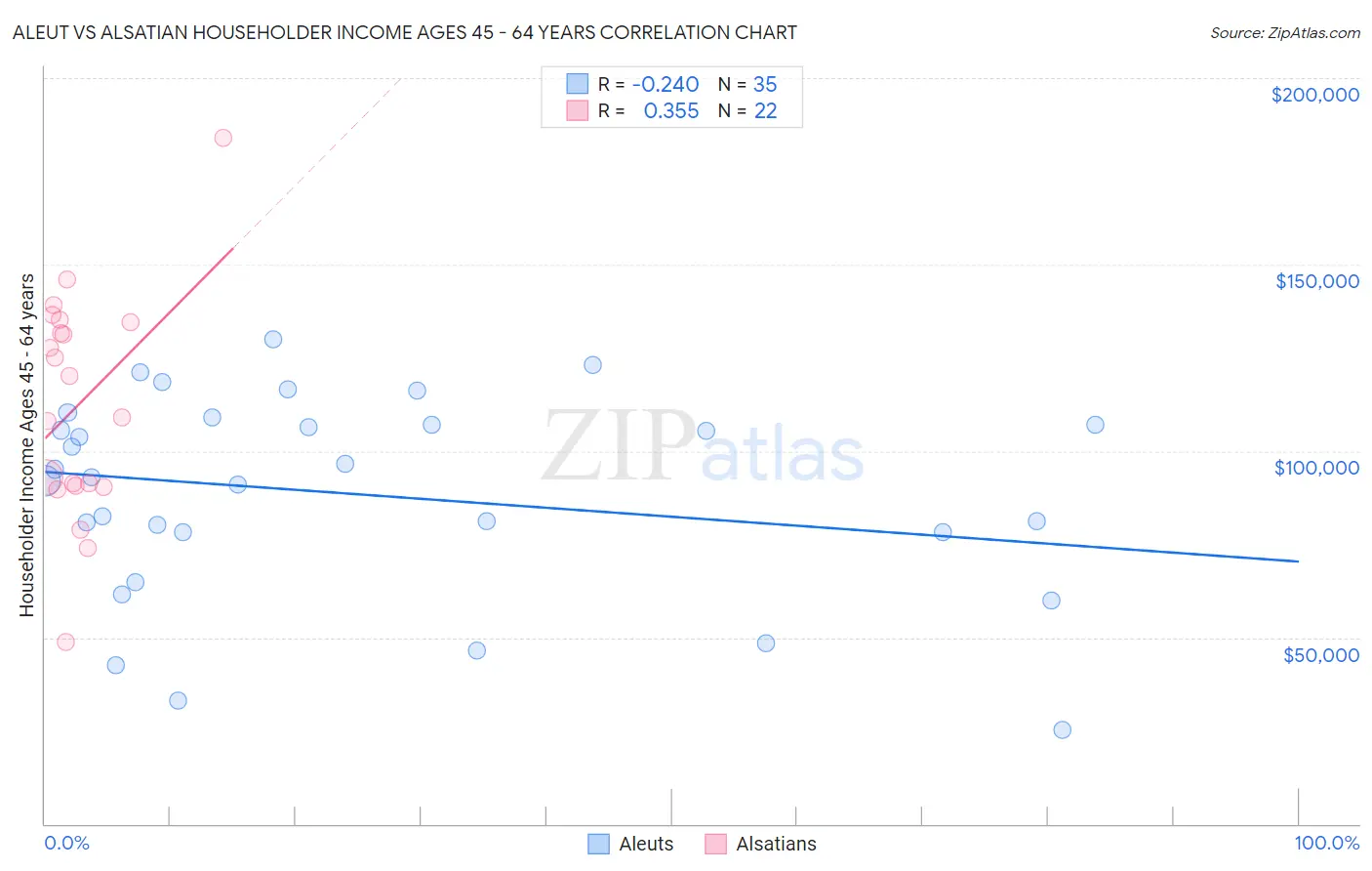 Aleut vs Alsatian Householder Income Ages 45 - 64 years