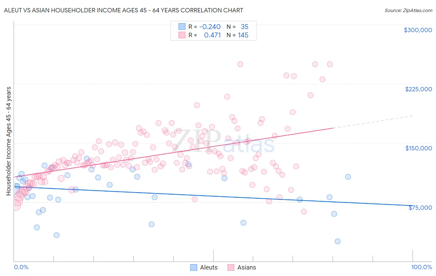 Aleut vs Asian Householder Income Ages 45 - 64 years