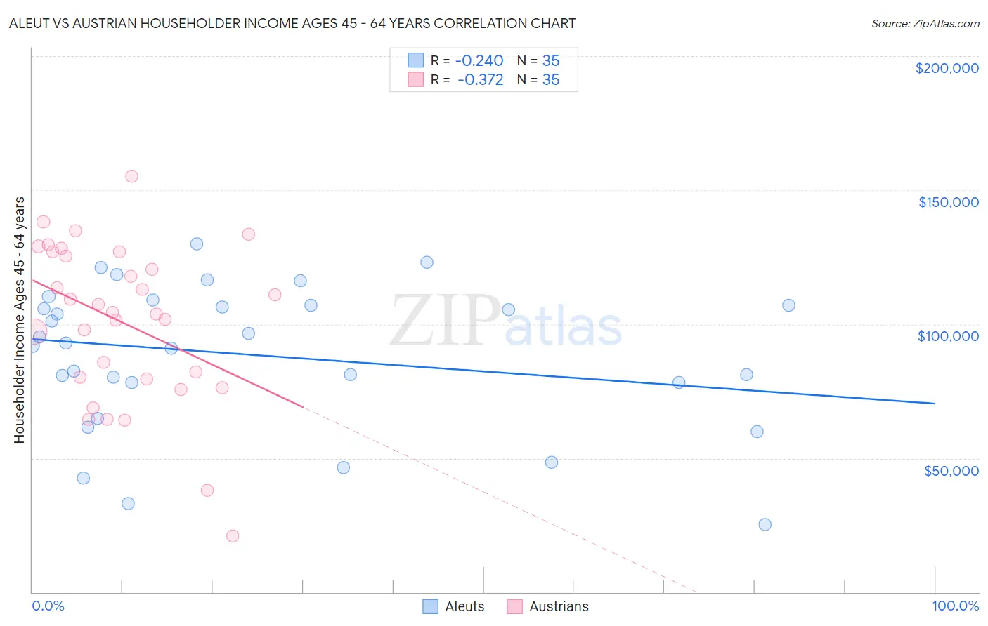 Aleut vs Austrian Householder Income Ages 45 - 64 years