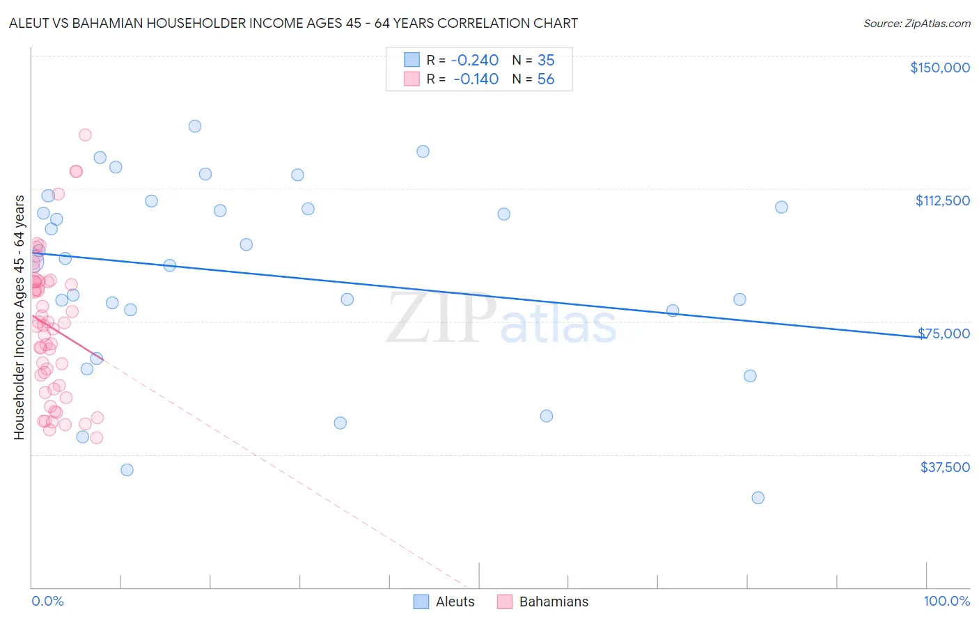 Aleut vs Bahamian Householder Income Ages 45 - 64 years