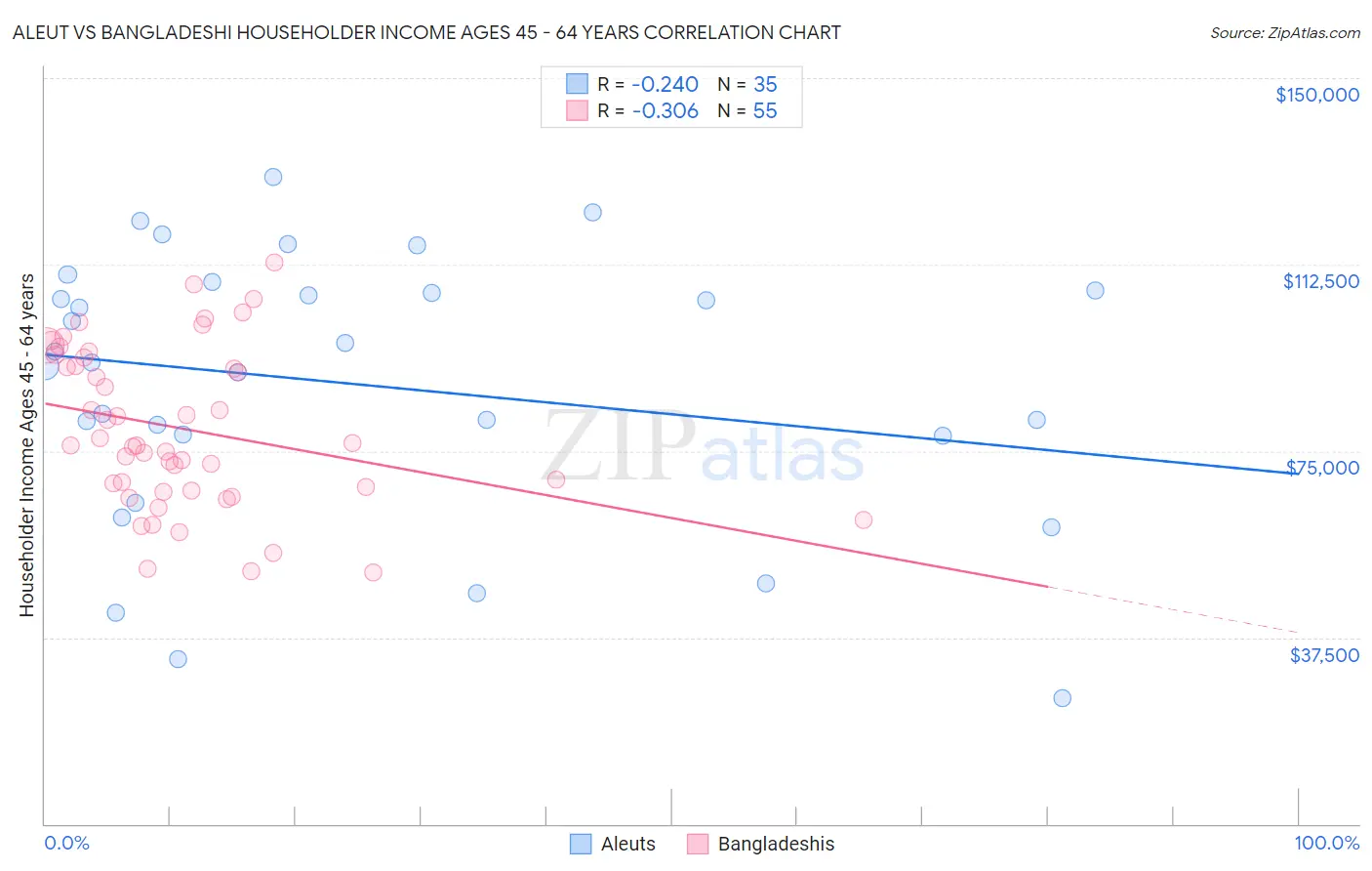 Aleut vs Bangladeshi Householder Income Ages 45 - 64 years