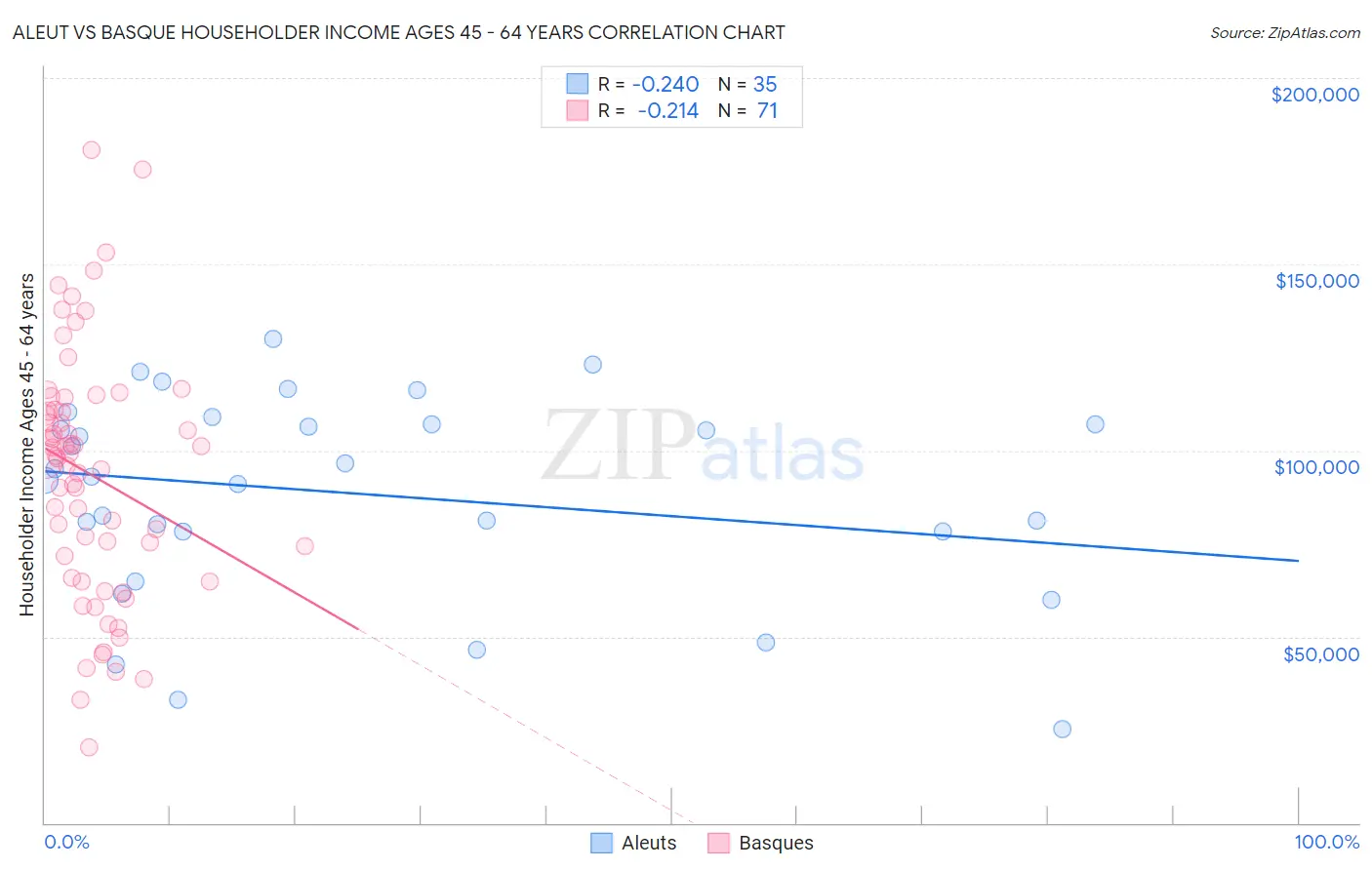 Aleut vs Basque Householder Income Ages 45 - 64 years