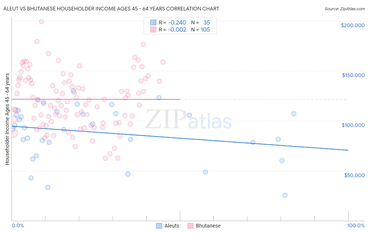 Aleut vs Bhutanese Householder Income Ages 45 - 64 years