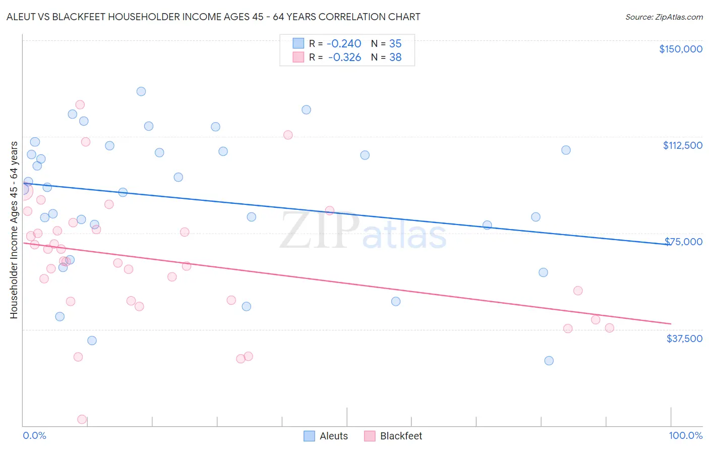 Aleut vs Blackfeet Householder Income Ages 45 - 64 years