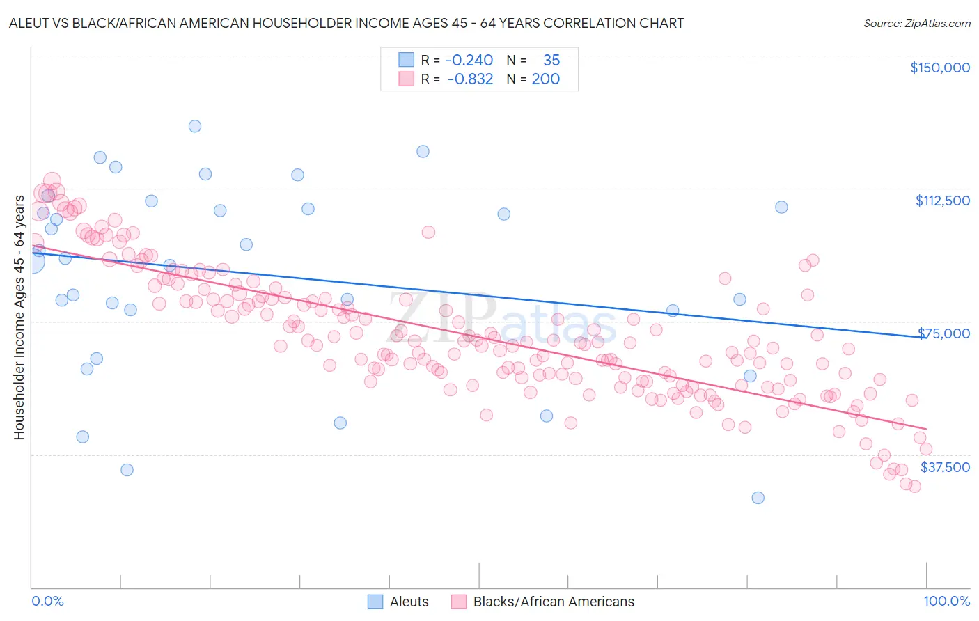 Aleut vs Black/African American Householder Income Ages 45 - 64 years