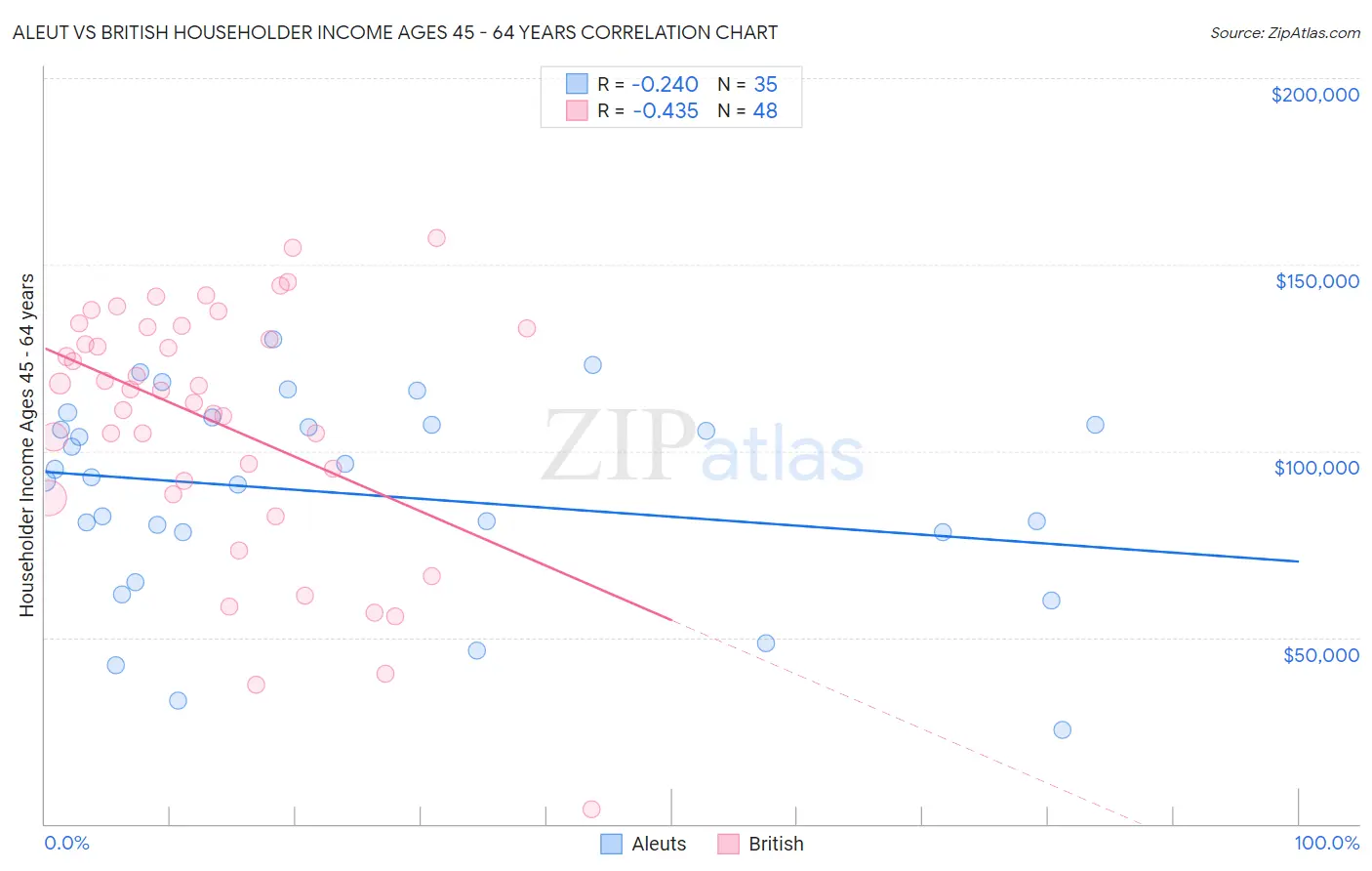 Aleut vs British Householder Income Ages 45 - 64 years