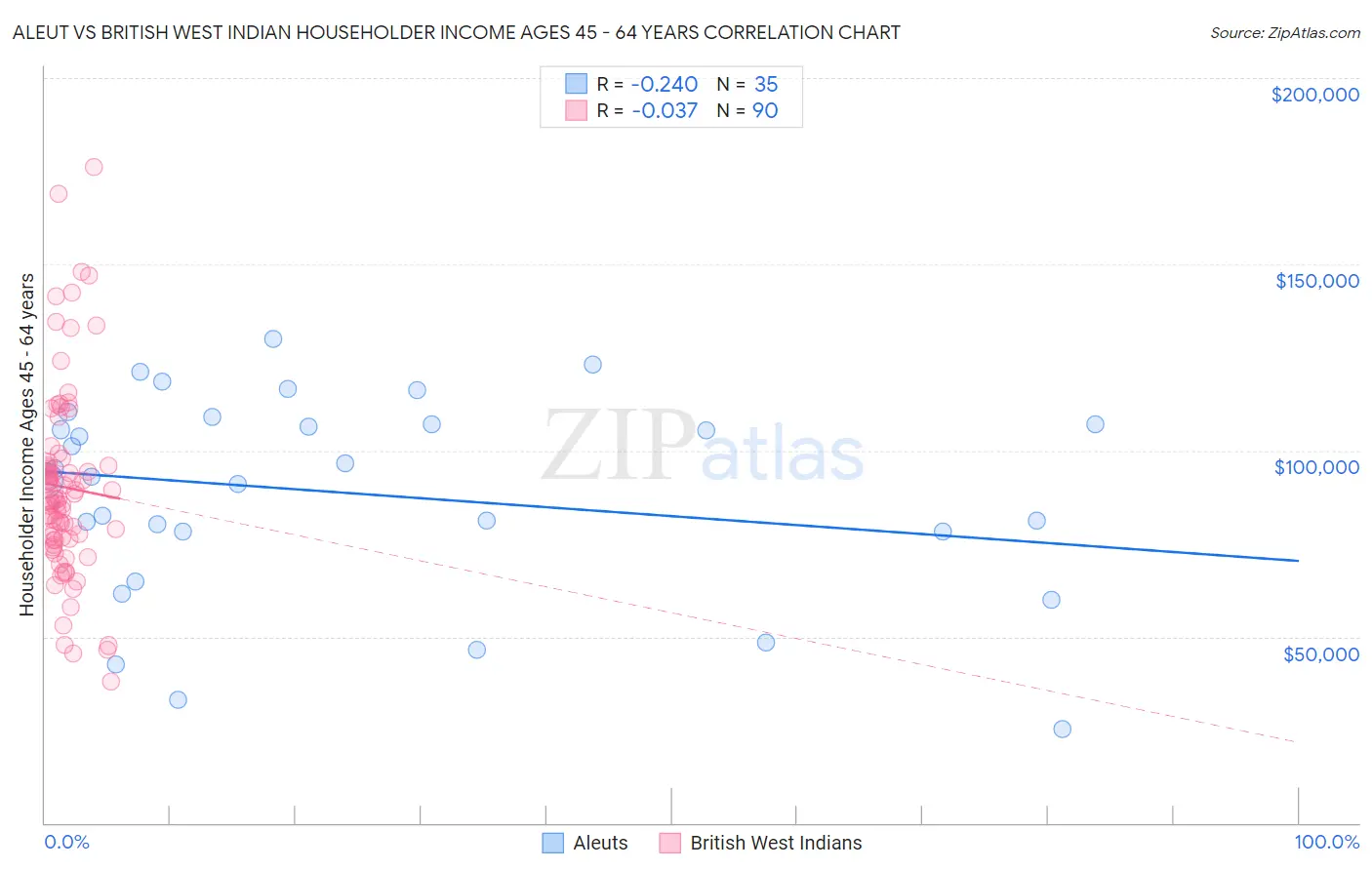 Aleut vs British West Indian Householder Income Ages 45 - 64 years