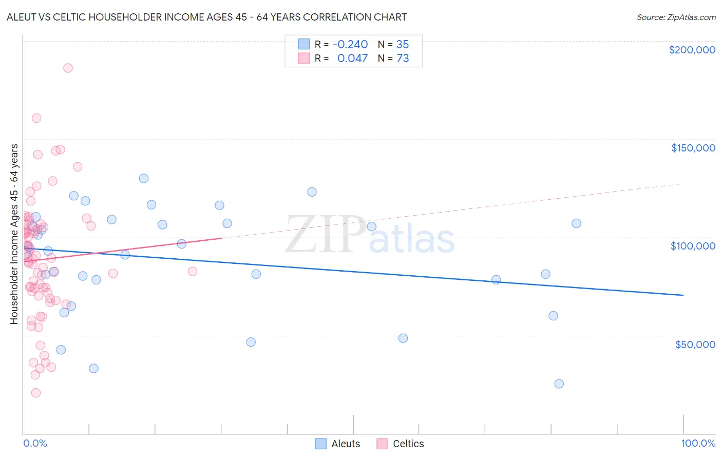 Aleut vs Celtic Householder Income Ages 45 - 64 years