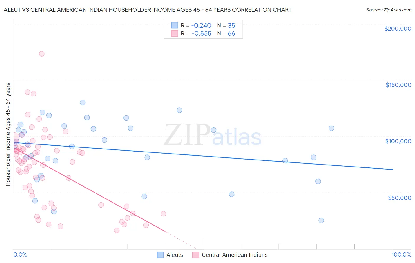 Aleut vs Central American Indian Householder Income Ages 45 - 64 years