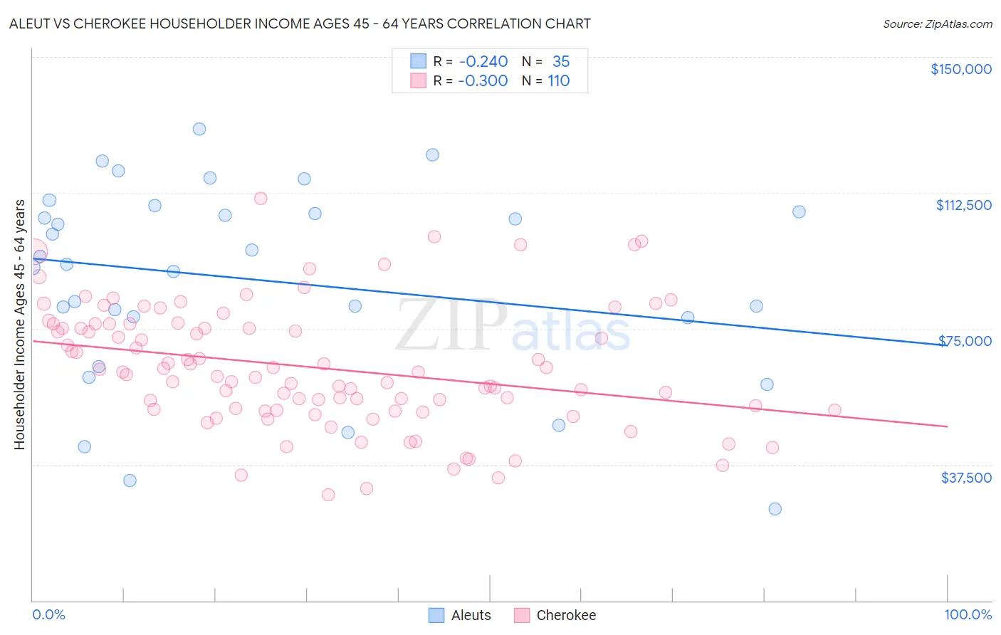 Aleut vs Cherokee Householder Income Ages 45 - 64 years