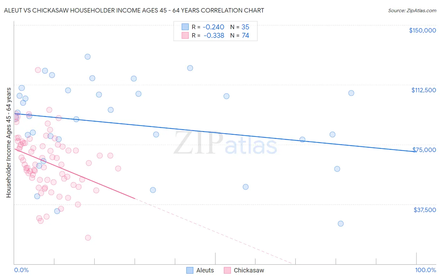 Aleut vs Chickasaw Householder Income Ages 45 - 64 years