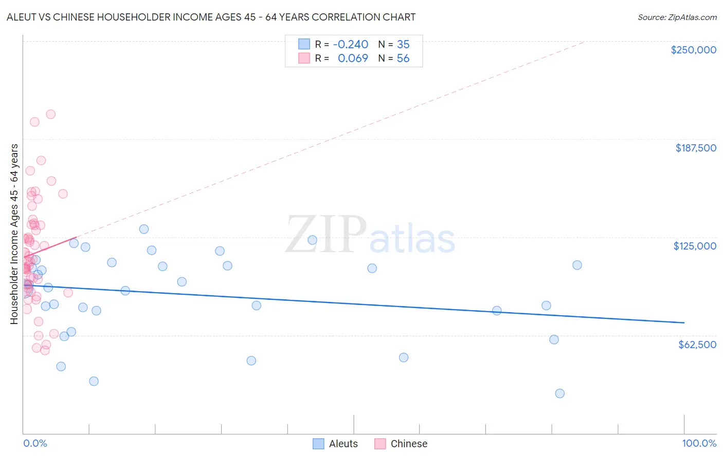 Aleut vs Chinese Householder Income Ages 45 - 64 years