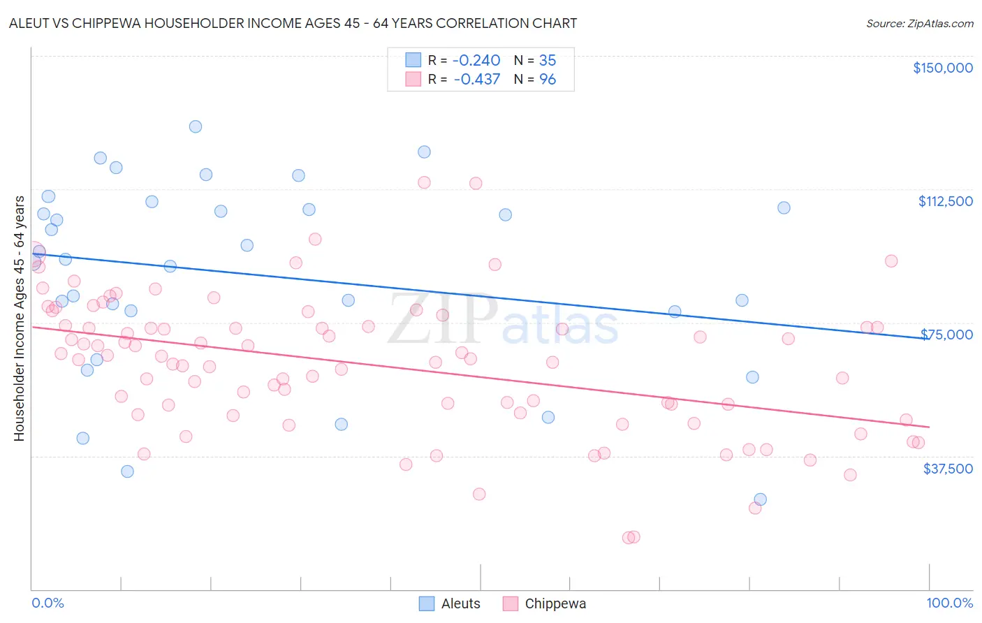 Aleut vs Chippewa Householder Income Ages 45 - 64 years