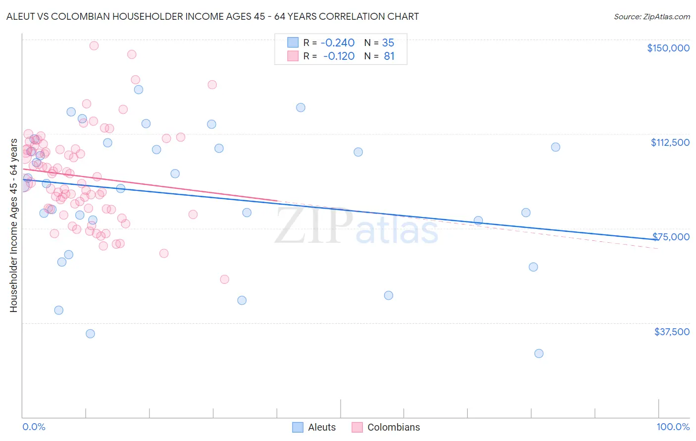 Aleut vs Colombian Householder Income Ages 45 - 64 years