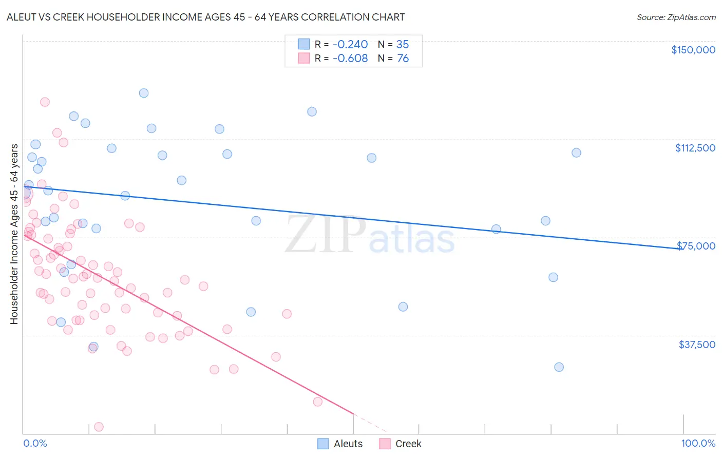 Aleut vs Creek Householder Income Ages 45 - 64 years