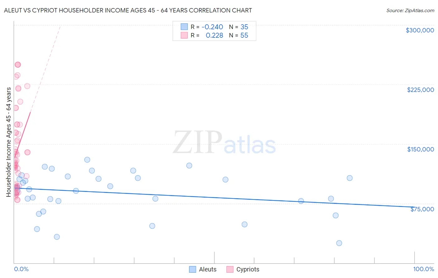 Aleut vs Cypriot Householder Income Ages 45 - 64 years