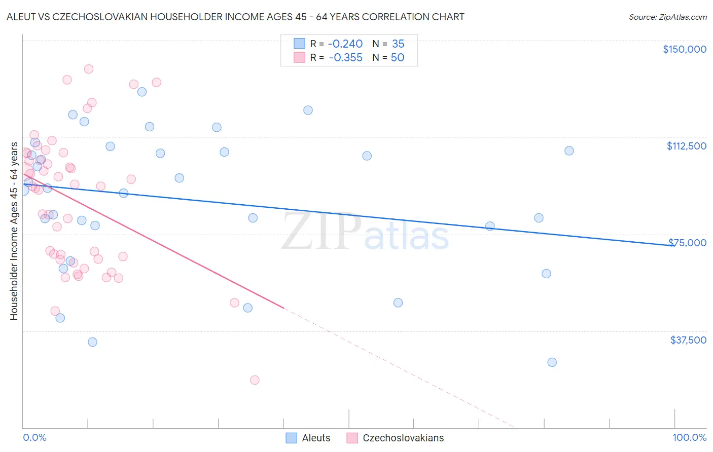 Aleut vs Czechoslovakian Householder Income Ages 45 - 64 years