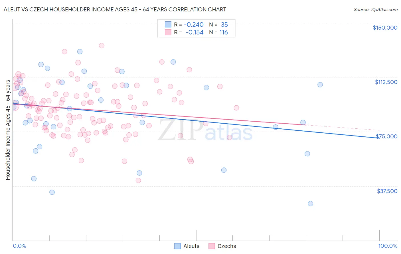 Aleut vs Czech Householder Income Ages 45 - 64 years