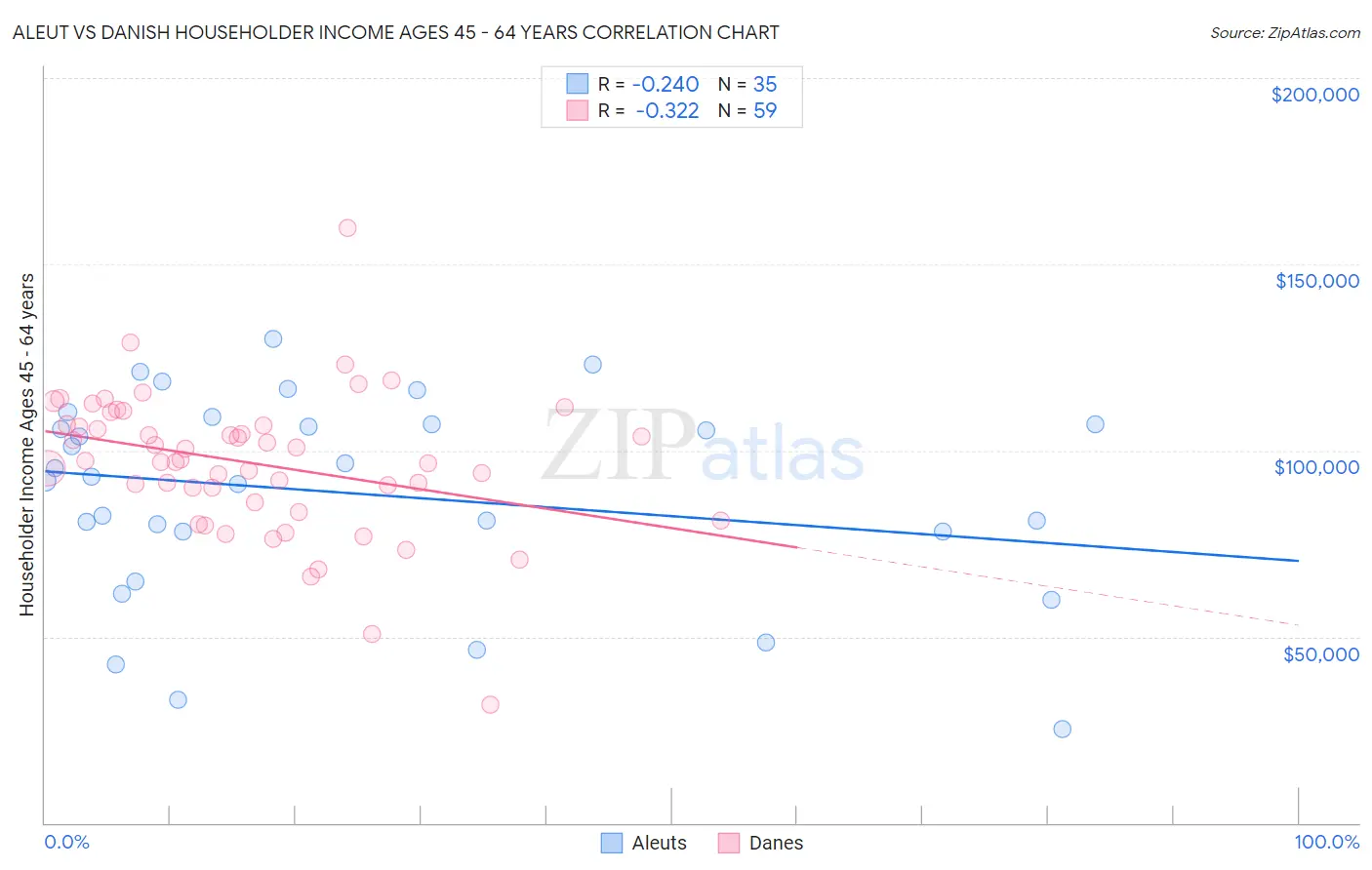 Aleut vs Danish Householder Income Ages 45 - 64 years