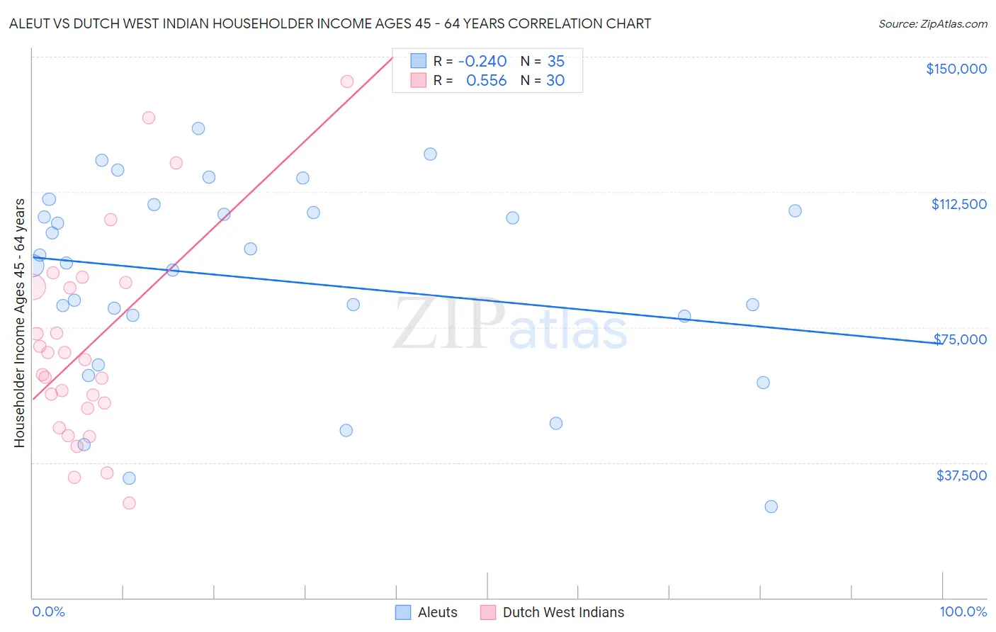 Aleut vs Dutch West Indian Householder Income Ages 45 - 64 years