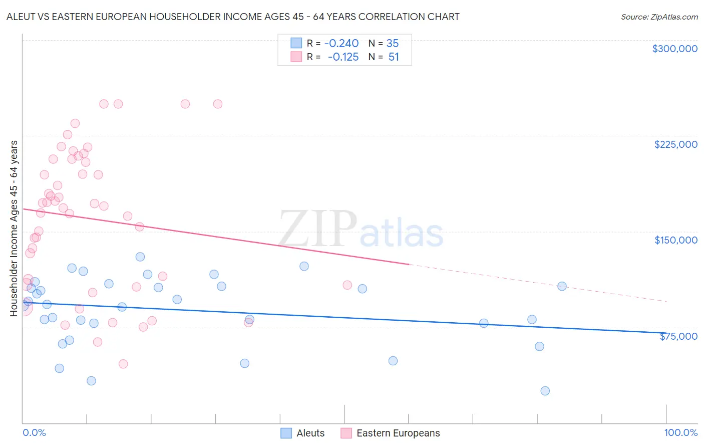 Aleut vs Eastern European Householder Income Ages 45 - 64 years