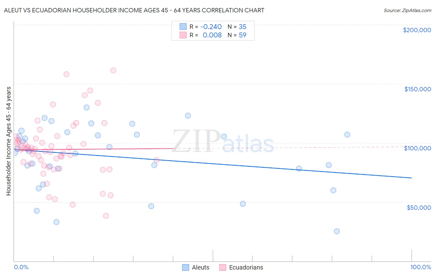 Aleut vs Ecuadorian Householder Income Ages 45 - 64 years