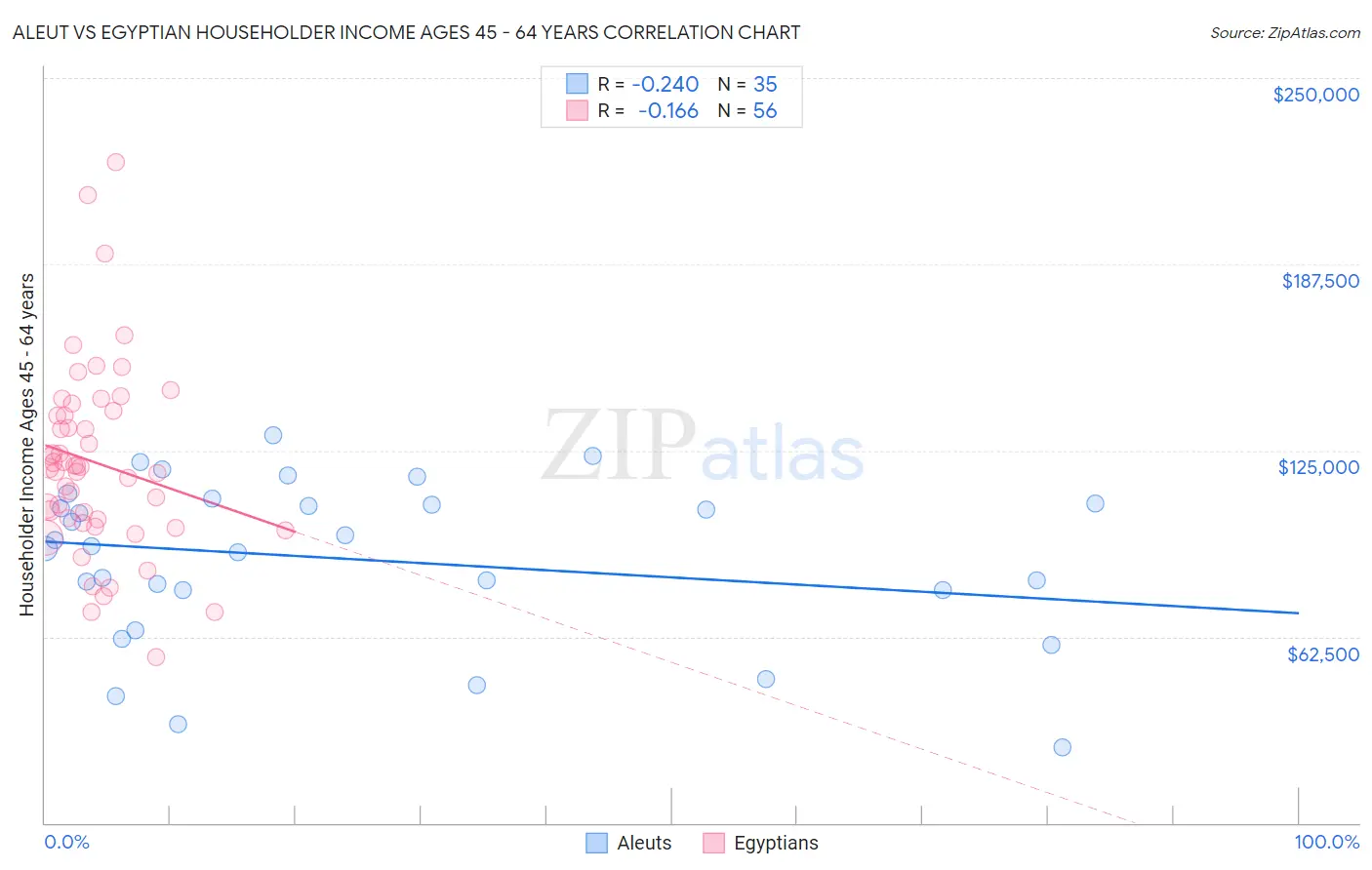 Aleut vs Egyptian Householder Income Ages 45 - 64 years