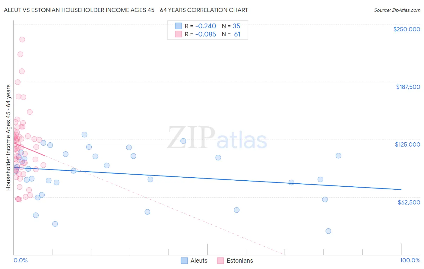 Aleut vs Estonian Householder Income Ages 45 - 64 years