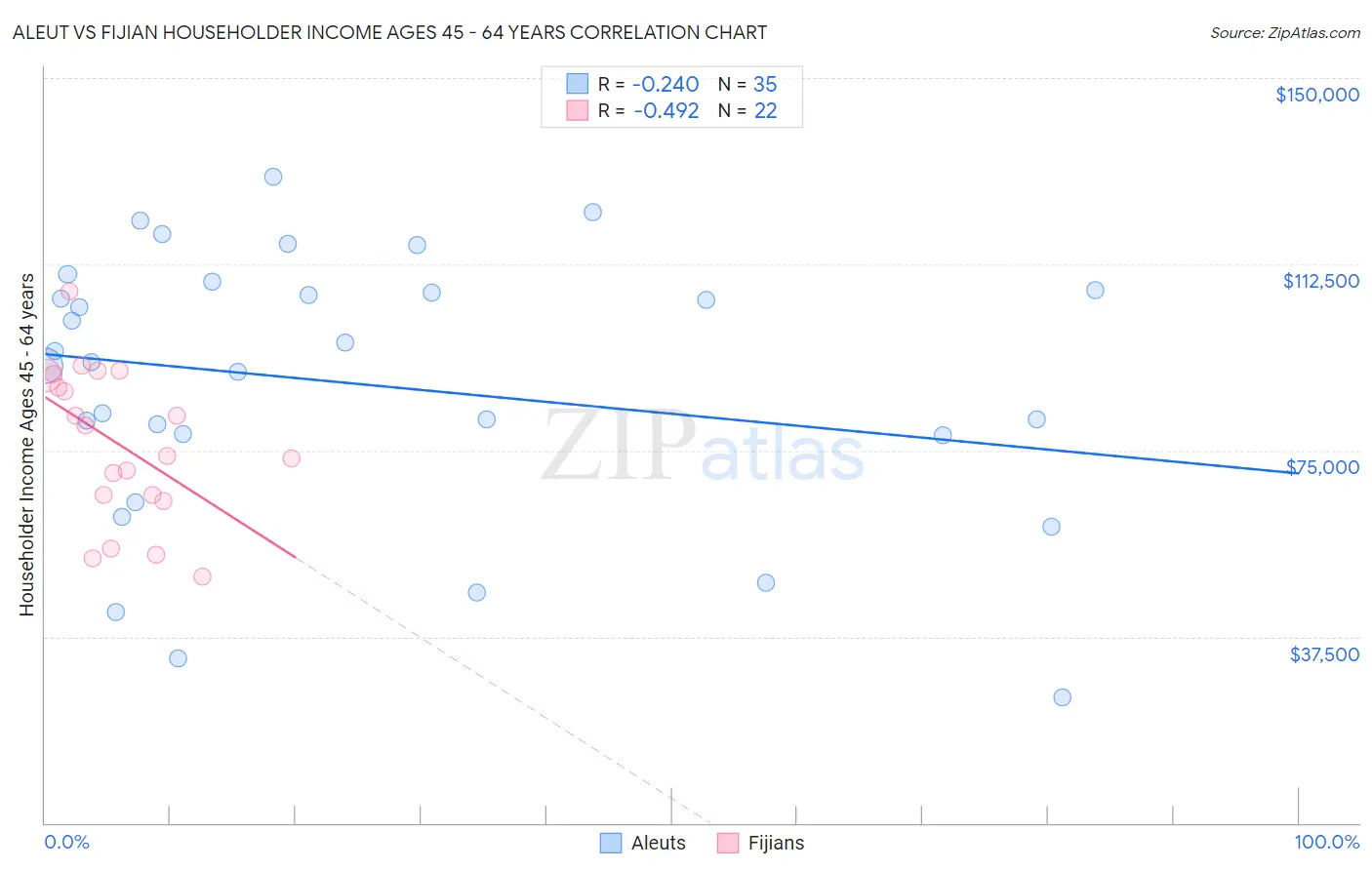 Aleut vs Fijian Householder Income Ages 45 - 64 years