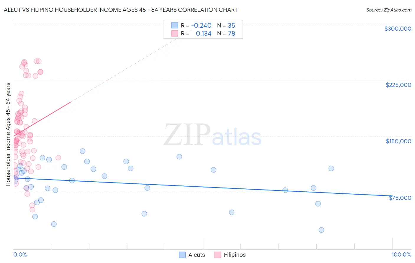 Aleut vs Filipino Householder Income Ages 45 - 64 years