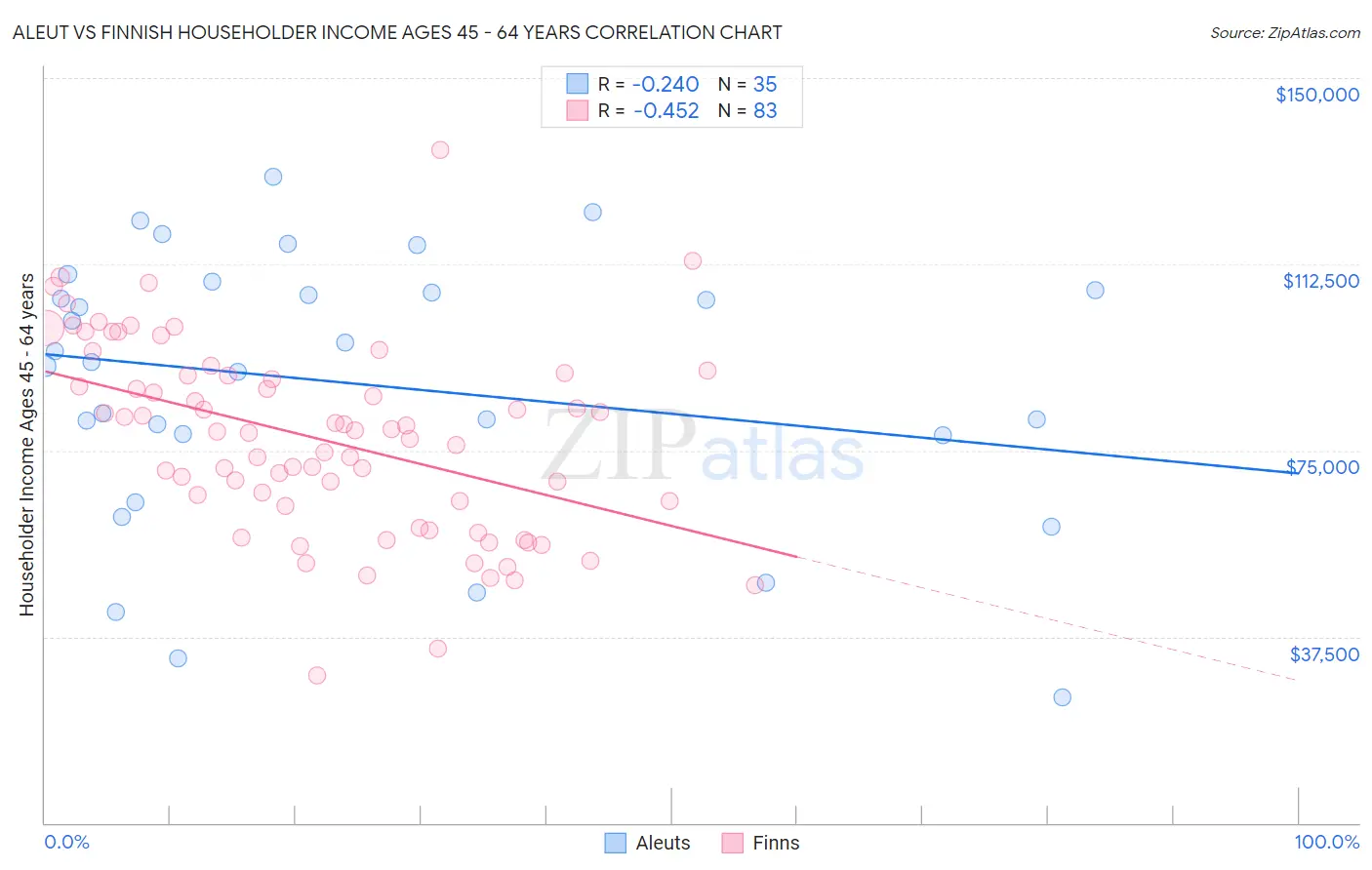 Aleut vs Finnish Householder Income Ages 45 - 64 years