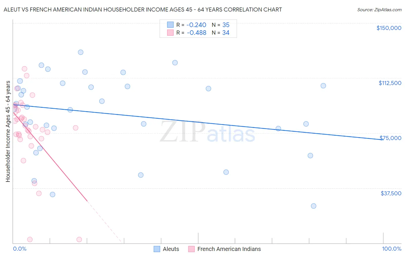 Aleut vs French American Indian Householder Income Ages 45 - 64 years