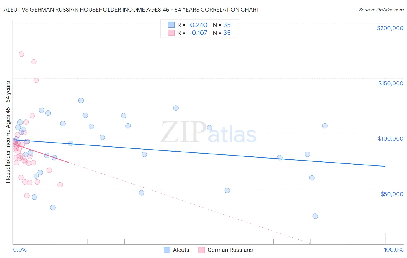 Aleut vs German Russian Householder Income Ages 45 - 64 years