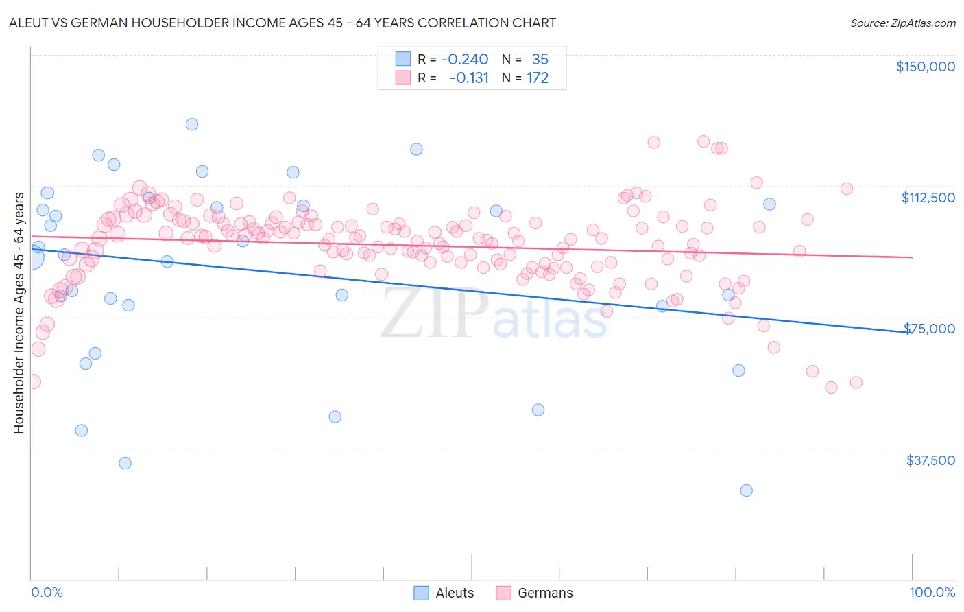 Aleut vs German Householder Income Ages 45 - 64 years