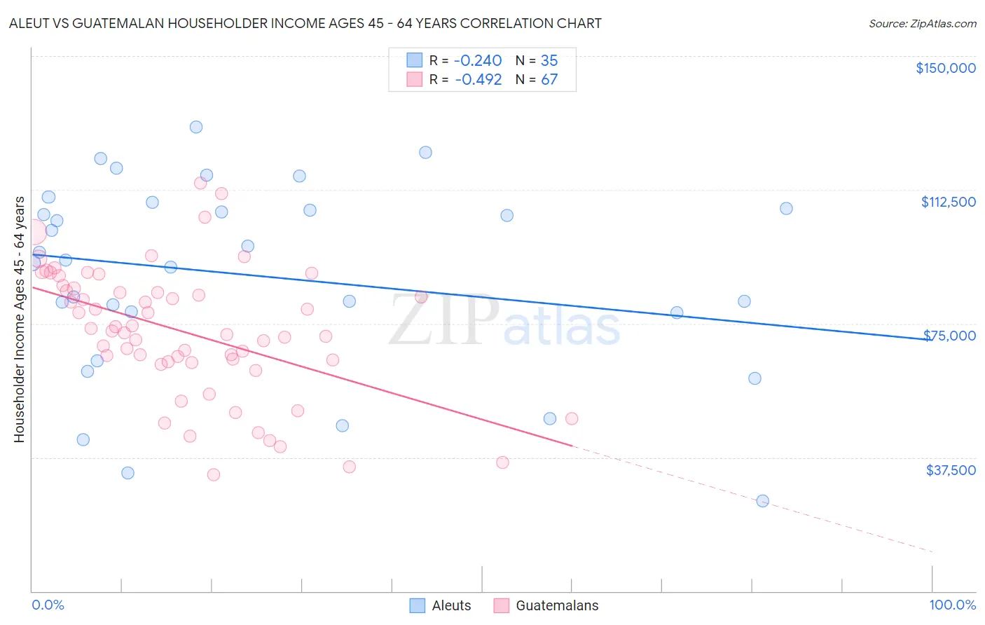 Aleut vs Guatemalan Householder Income Ages 45 - 64 years