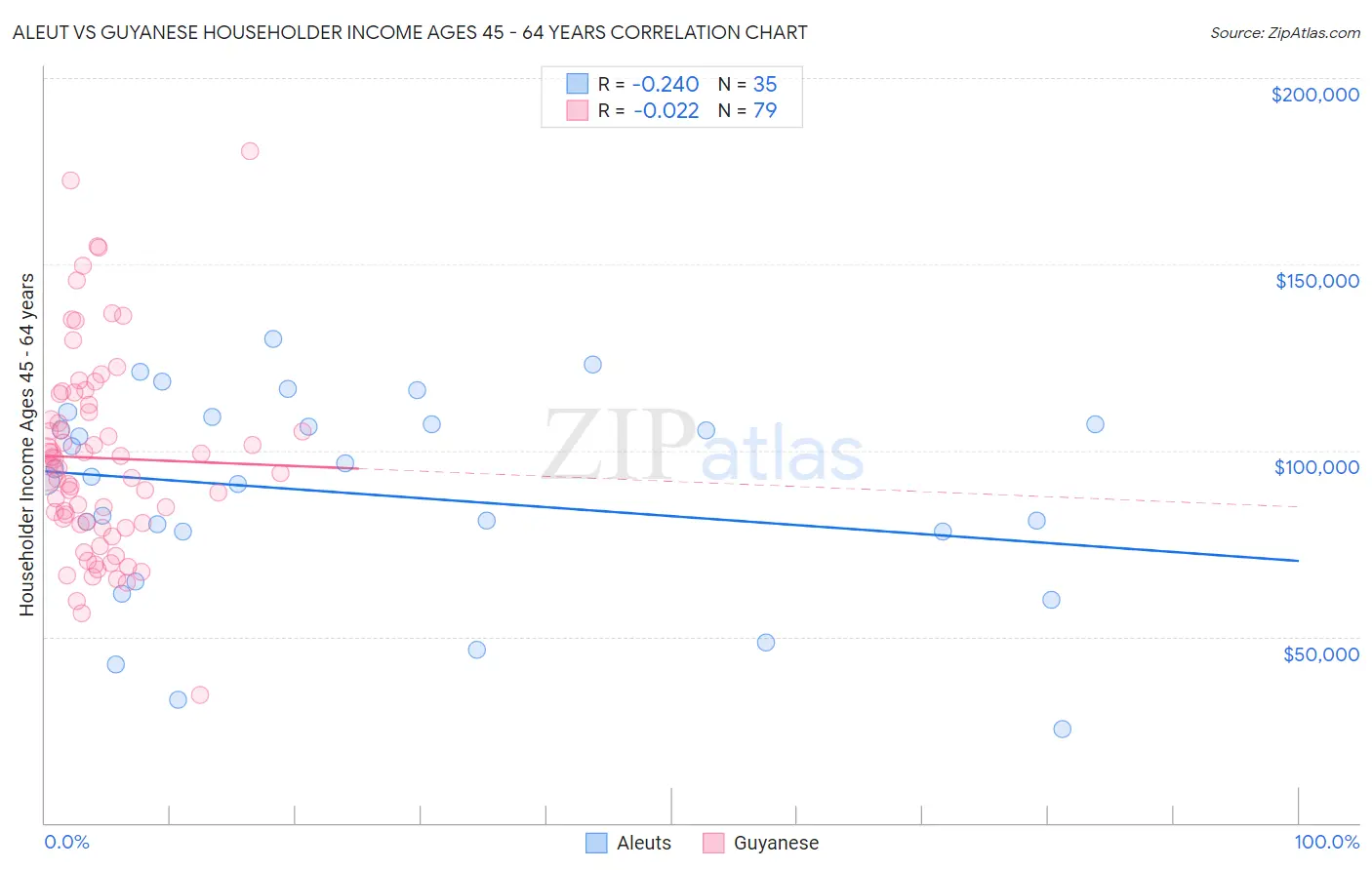 Aleut vs Guyanese Householder Income Ages 45 - 64 years