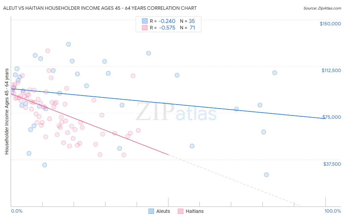 Aleut vs Haitian Householder Income Ages 45 - 64 years