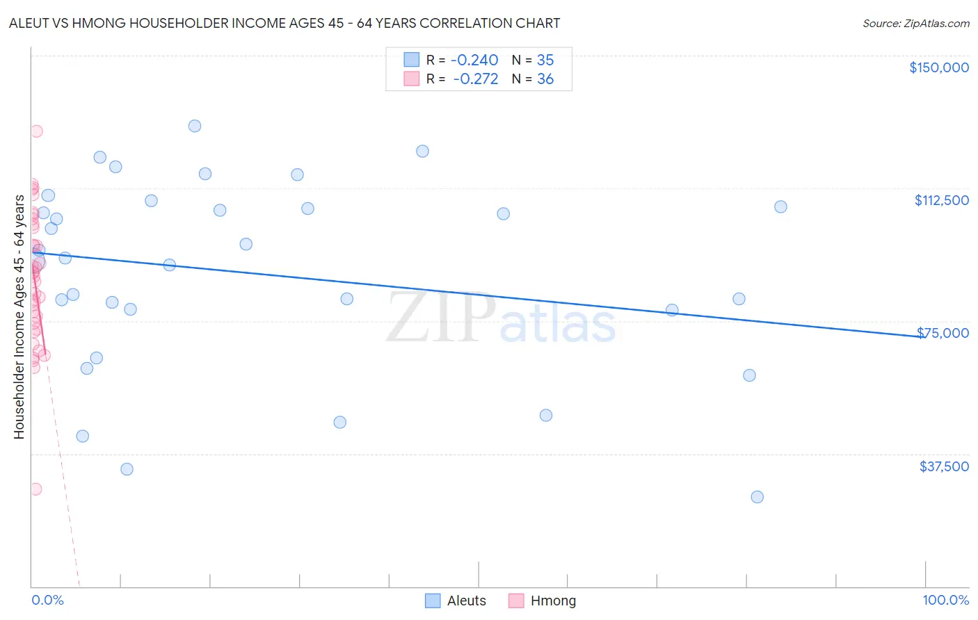 Aleut vs Hmong Householder Income Ages 45 - 64 years