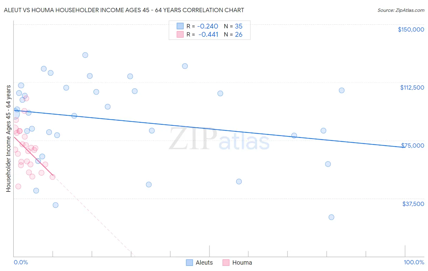 Aleut vs Houma Householder Income Ages 45 - 64 years