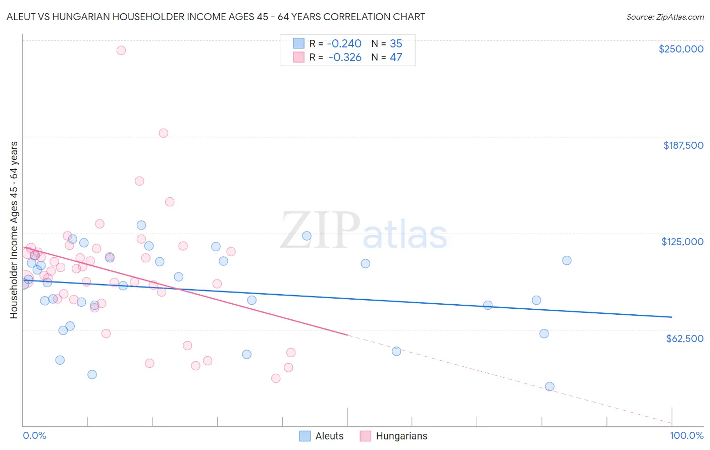 Aleut vs Hungarian Householder Income Ages 45 - 64 years