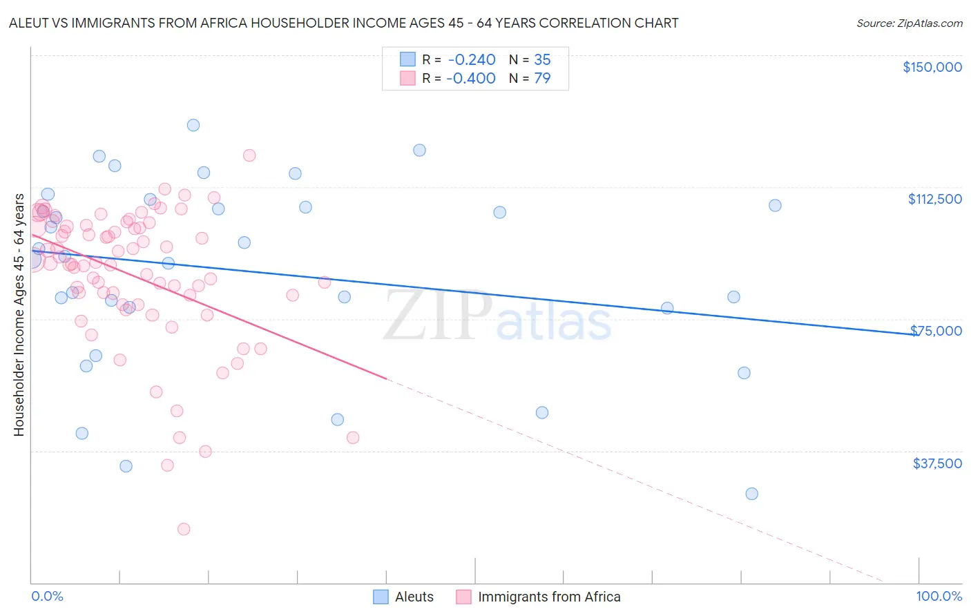 Aleut vs Immigrants from Africa Householder Income Ages 45 - 64 years